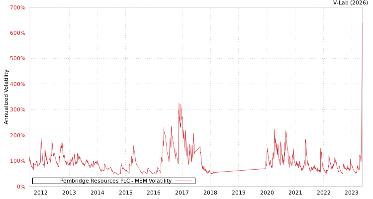 graph of Pembridge Resources PLC MEM