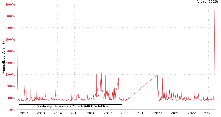 graph of Pembridge Resources PLC AGARCH