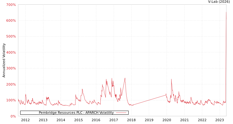 graph of Pembridge Resources PLC APARCH