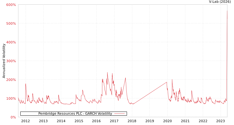 graph of Pembridge Resources PLC GARCH