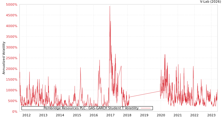 graph of Pembridge Resources PLC GAS-GARCH-T