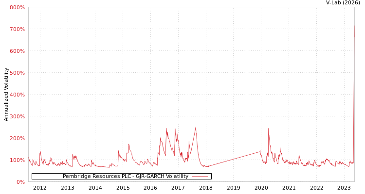 graph of Pembridge Resources PLC GJR-GARCH