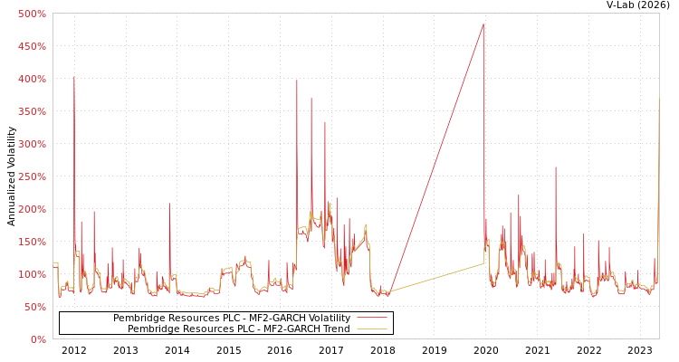 graph of Pembridge Resources PLC MF2-GARCH