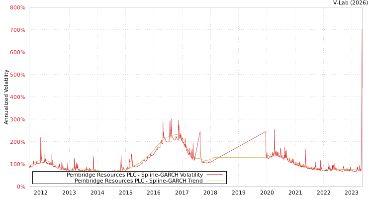 graph of Pembridge Resources PLC SGARCH