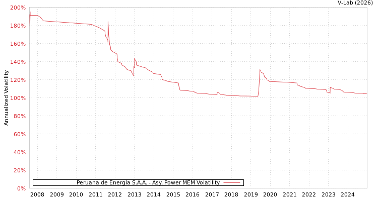 graph of Peruana de Energia S.A.A. APMEM