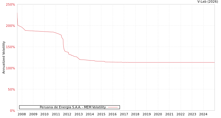graph of Peruana de Energia S.A.A. MEM