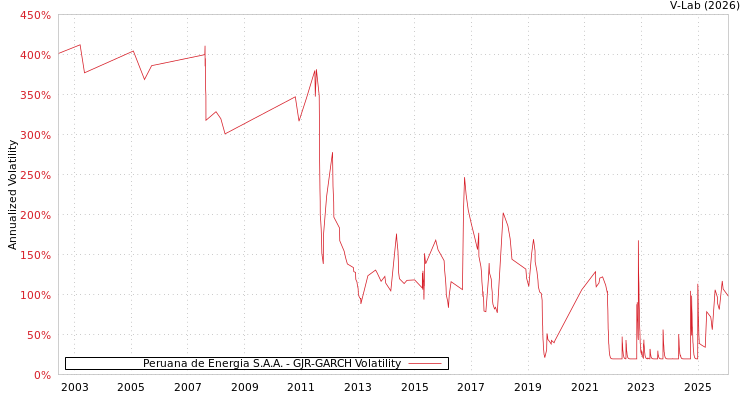 graph of Peruana de Energia S.A.A. GJR-GARCH