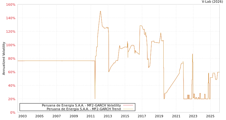 graph of Peruana de Energia S.A.A. MF2-GARCH