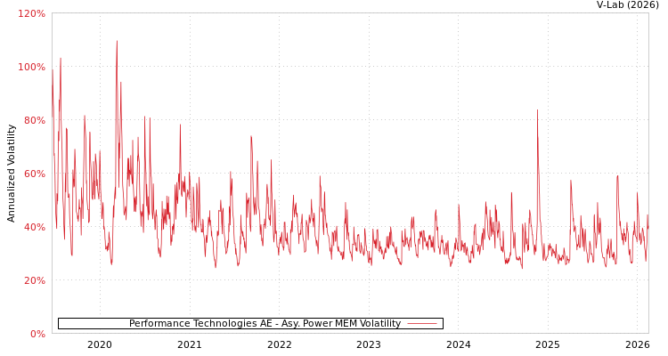 graph of Performance Technologies AE APMEM