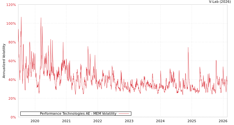 graph of Performance Technologies AE MEM