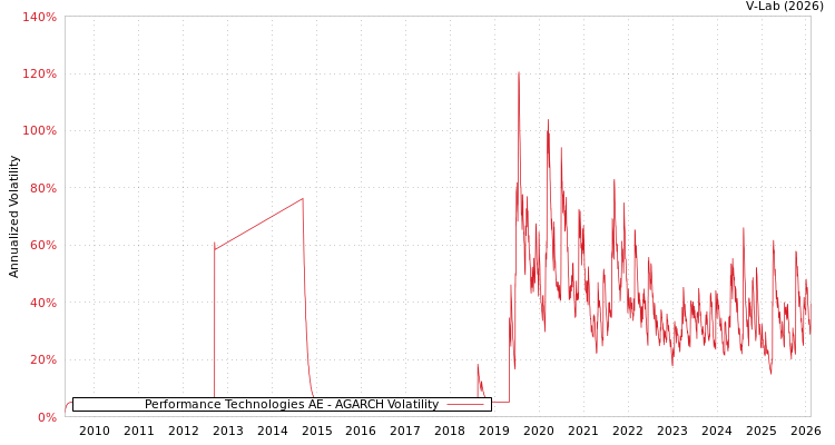 graph of Performance Technologies AE AGARCH