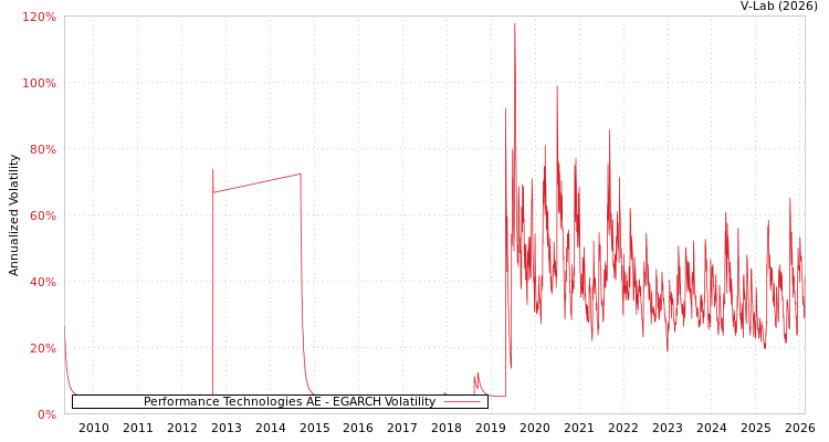 graph of Performance Technologies AE EGARCH