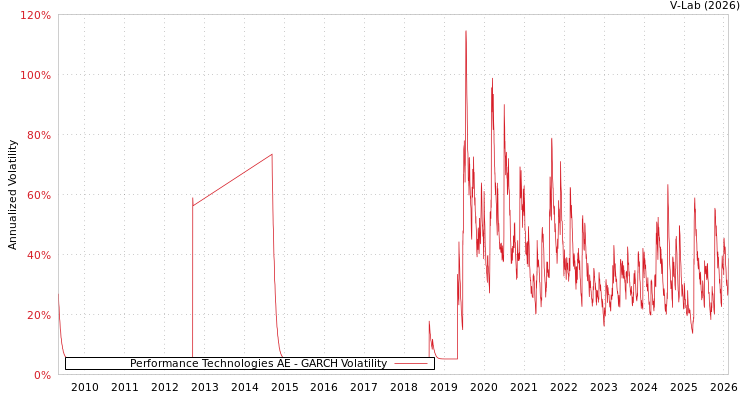graph of Performance Technologies AE GARCH