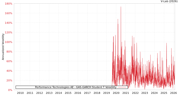 graph of Performance Technologies AE GAS-GARCH-T