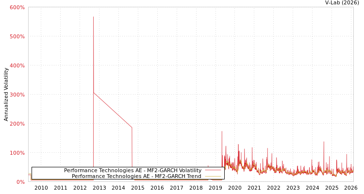 graph of Performance Technologies AE MF2-GARCH