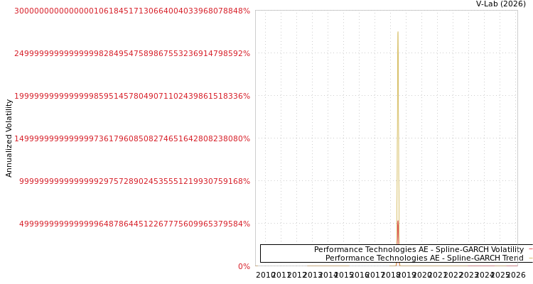 graph of Performance Technologies AE SGARCH