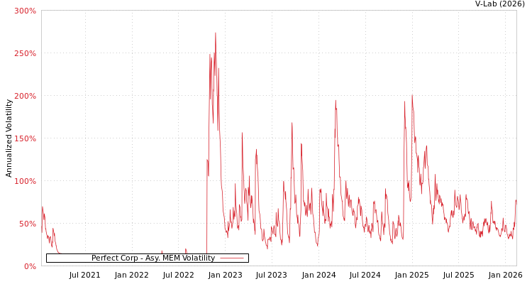 graph of Perfect Corp AMEM