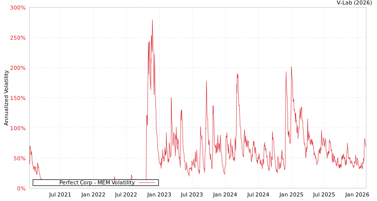 graph of Perfect Corp MEM
