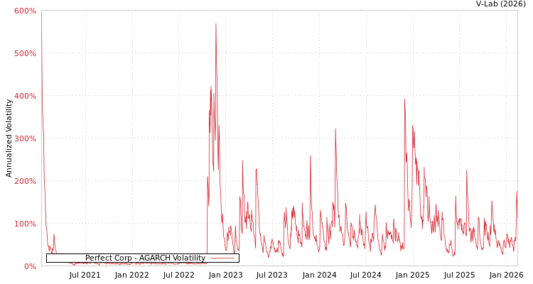 graph of Perfect Corp AGARCH