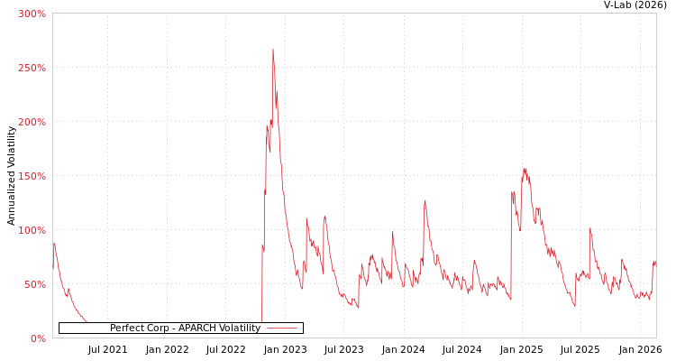 graph of Perfect Corp APARCH