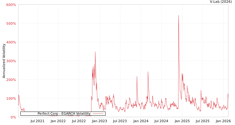 graph of Perfect Corp EGARCH