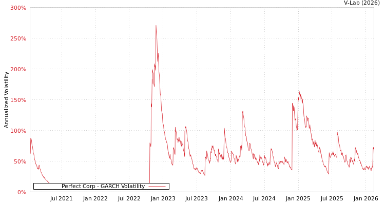 graph of Perfect Corp GARCH