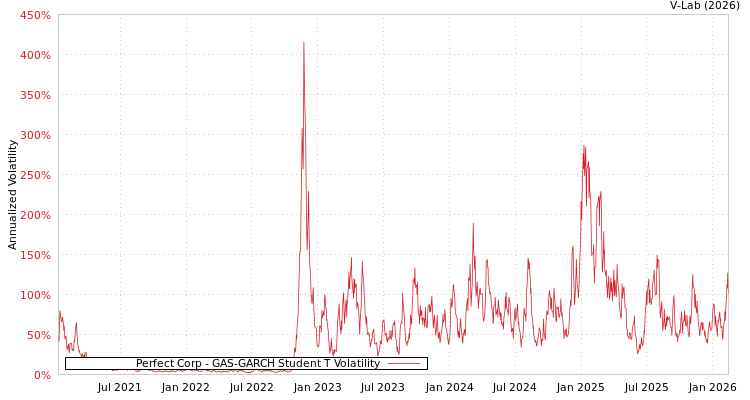 graph of Perfect Corp GAS-GARCH-T