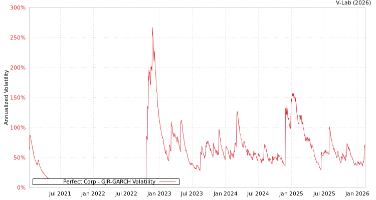 graph of Perfect Corp GJR-GARCH