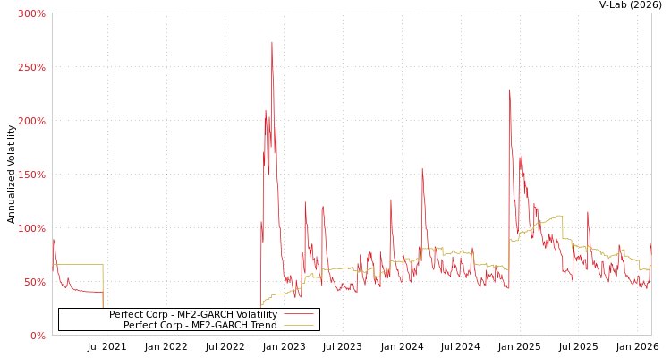 graph of Perfect Corp MF2-GARCH
