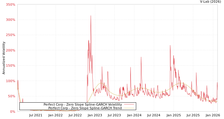 graph of Perfect Corp S0GARCH