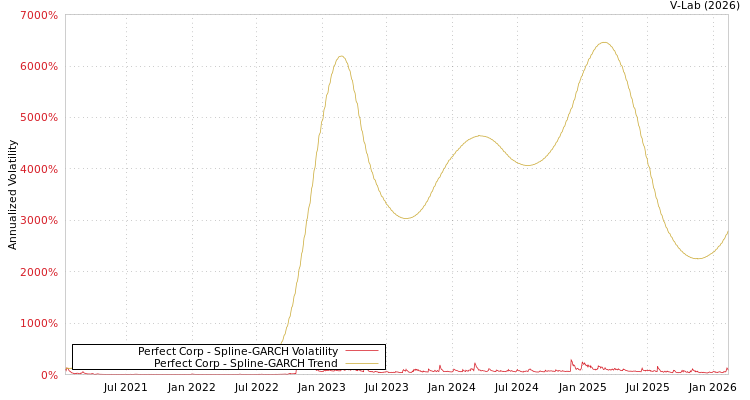 graph of Perfect Corp SGARCH