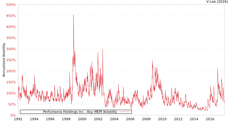 graph of Perfumania Holdings Inc AMEM