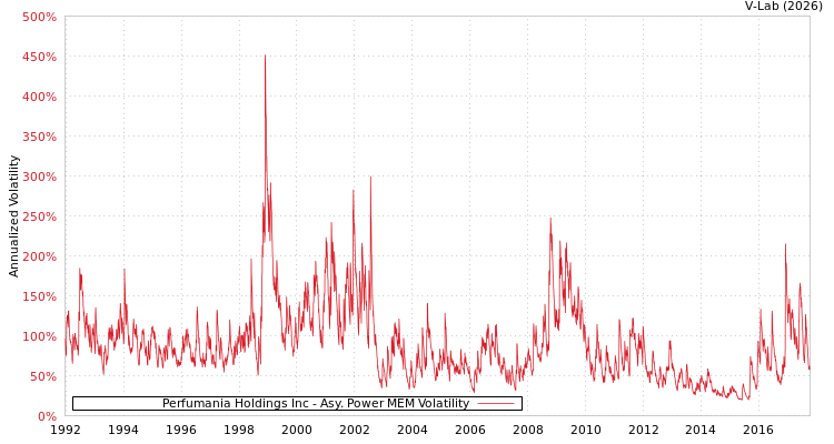 graph of Perfumania Holdings Inc APMEM