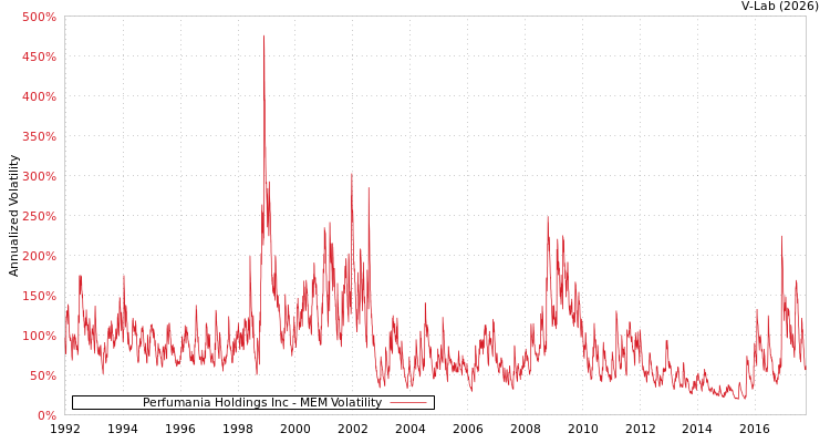 graph of Perfumania Holdings Inc MEM