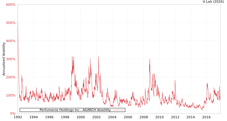 graph of Perfumania Holdings Inc AGARCH