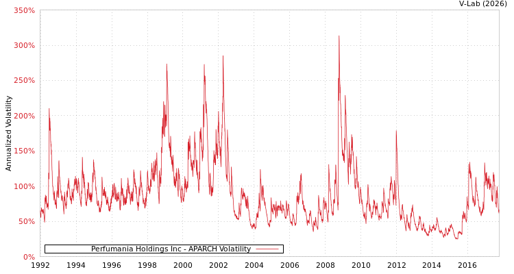graph of Perfumania Holdings Inc APARCH