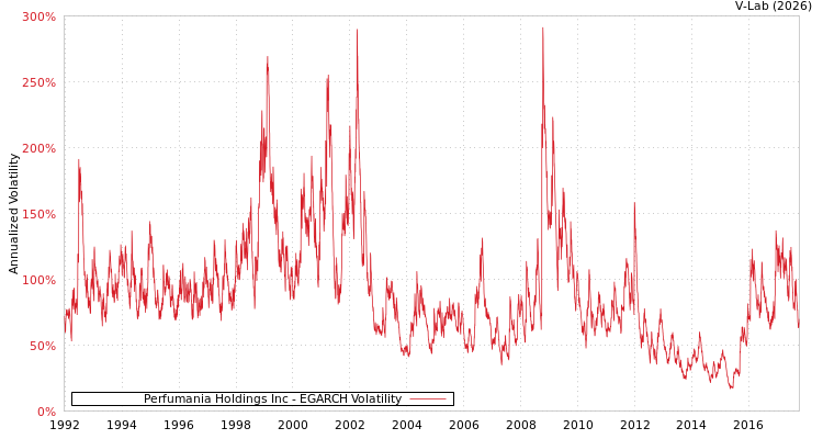 graph of Perfumania Holdings Inc EGARCH