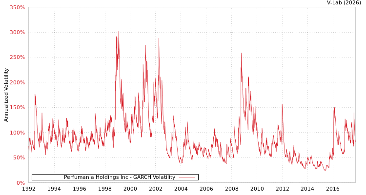 graph of Perfumania Holdings Inc GARCH