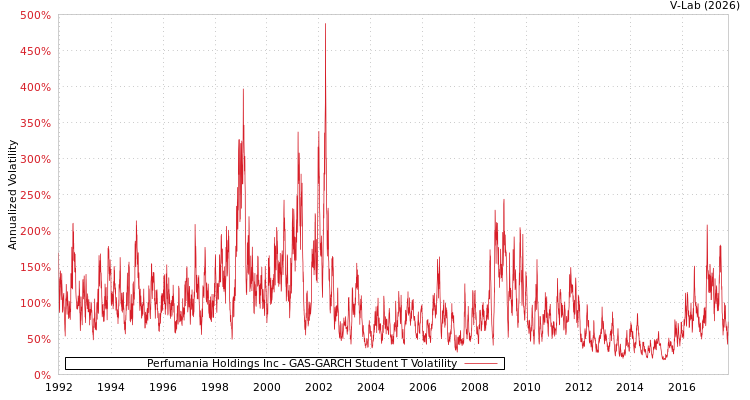 graph of Perfumania Holdings Inc GAS-GARCH-T