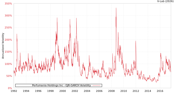 graph of Perfumania Holdings Inc GJR-GARCH