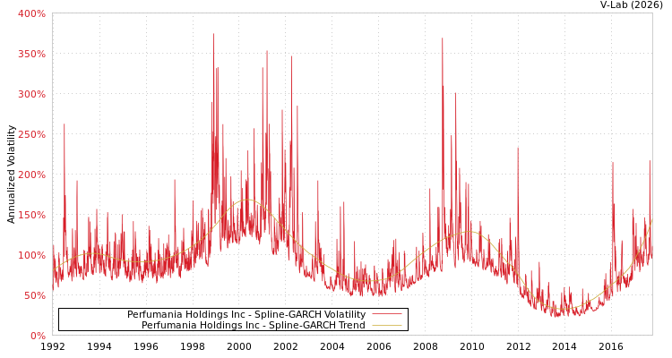 graph of Perfumania Holdings Inc SGARCH