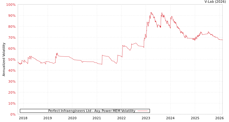graph of Perfect Infraengineers Ltd APMEM