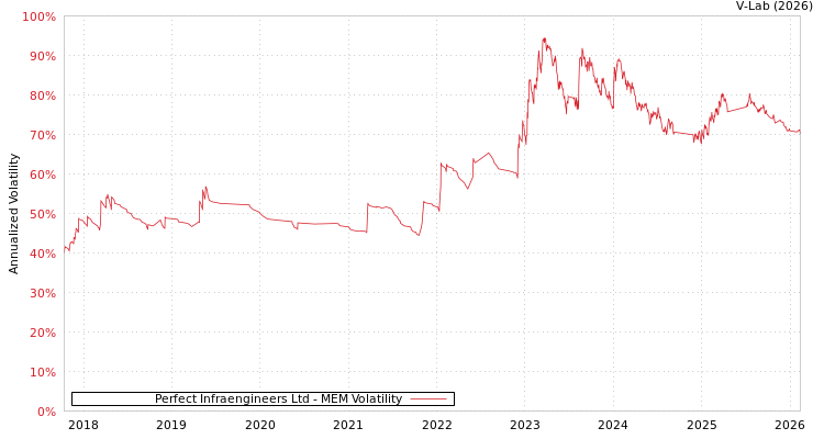 graph of Perfect Infraengineers Ltd MEM