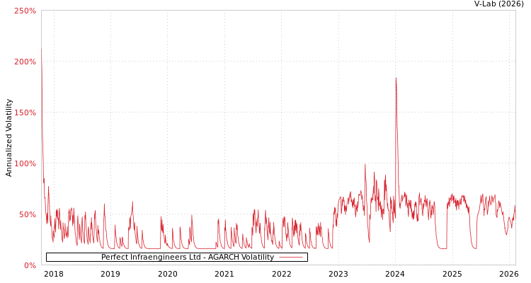 graph of Perfect Infraengineers Ltd AGARCH