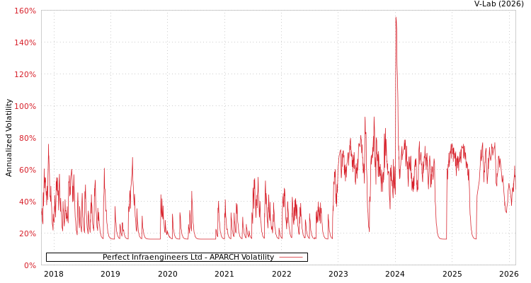 graph of Perfect Infraengineers Ltd APARCH