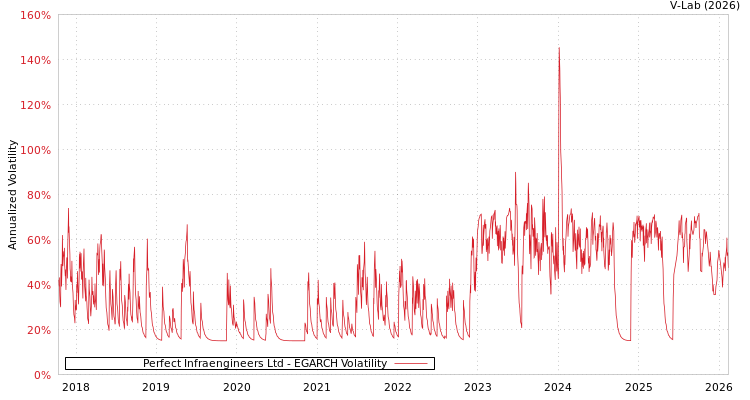graph of Perfect Infraengineers Ltd EGARCH