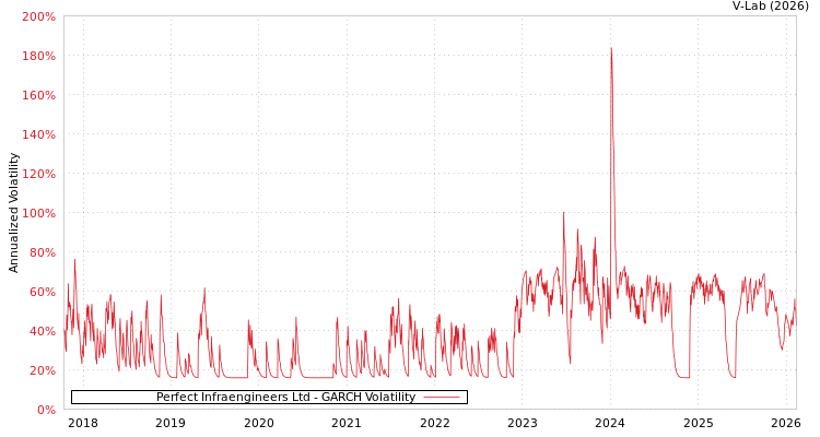 graph of Perfect Infraengineers Ltd GARCH