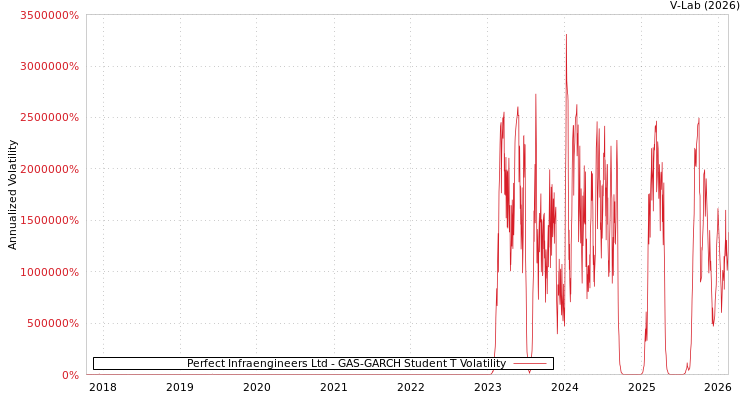 graph of Perfect Infraengineers Ltd GAS-GARCH-T