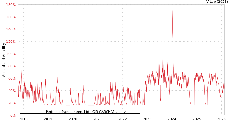 graph of Perfect Infraengineers Ltd GJR-GARCH