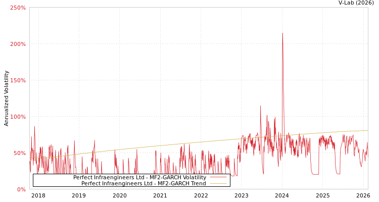 graph of Perfect Infraengineers Ltd MF2-GARCH
